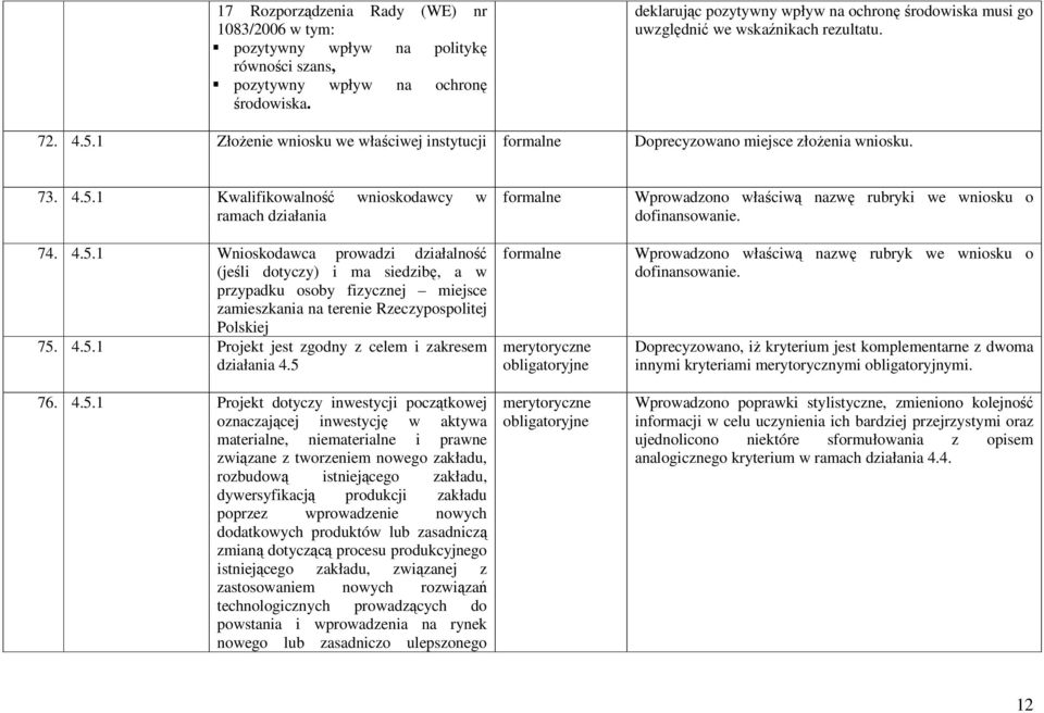 4.5.1 Wnioskodawca prowadzi działalność (jeśli dotyczy) i ma siedzibę, a w przypadku osoby fizycznej miejsce zamieszkania na terenie Rzeczypospolitej Polskiej 75. 4.5.1 Projekt jest zgodny z celem i zakresem działania 4.