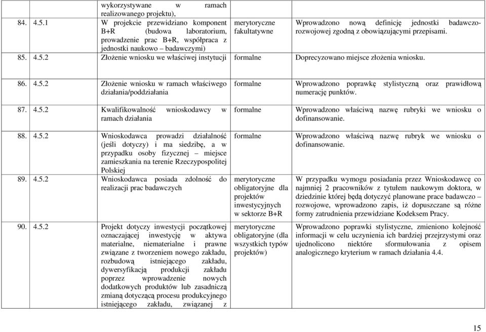 obowiązującymi przepisami. 85. 4.5.2 ZłoŜenie wniosku we właściwej instytucji Doprecyzowano miejsce złoŝenia wniosku. 86. 4.5.2 ZłoŜenie wniosku w ramach właściwego działania/poddziałania 87. 4.5.2 Kwalifikowalność wnioskodawcy w ramach działania 88.