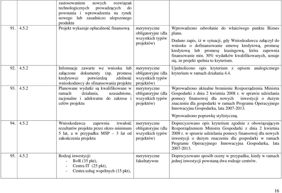 promesa kredytowa) potwierdzą zdolność wnioskodawcy do sfinansowania projektu 93. 4.5.
