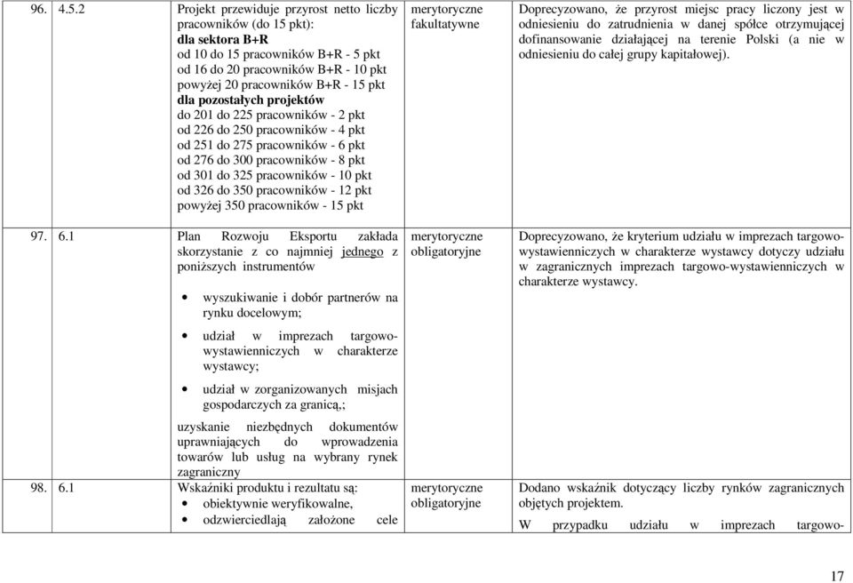 pozostałych projektów do 201 do 225 pracowników - 2 pkt od 226 do 250 pracowników - 4 pkt od 251 do 275 pracowników - 6 pkt od 276 do 300 pracowników - 8 pkt od 301 do 325 pracowników - 10 pkt od 326