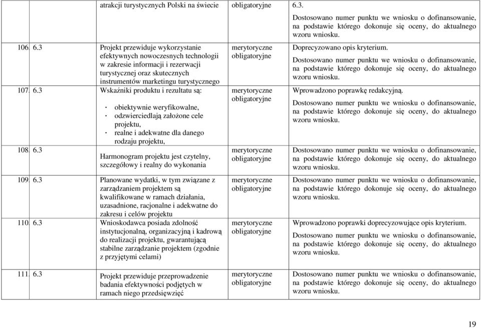 6.3 obiektywnie weryfikowalne, odzwierciedlają załoŝone cele projektu, realne i adekwatne dla danego rodzaju projektu, Harmonogram projektu jest czytelny, szczegółowy i realny do wykonania 109. 6.