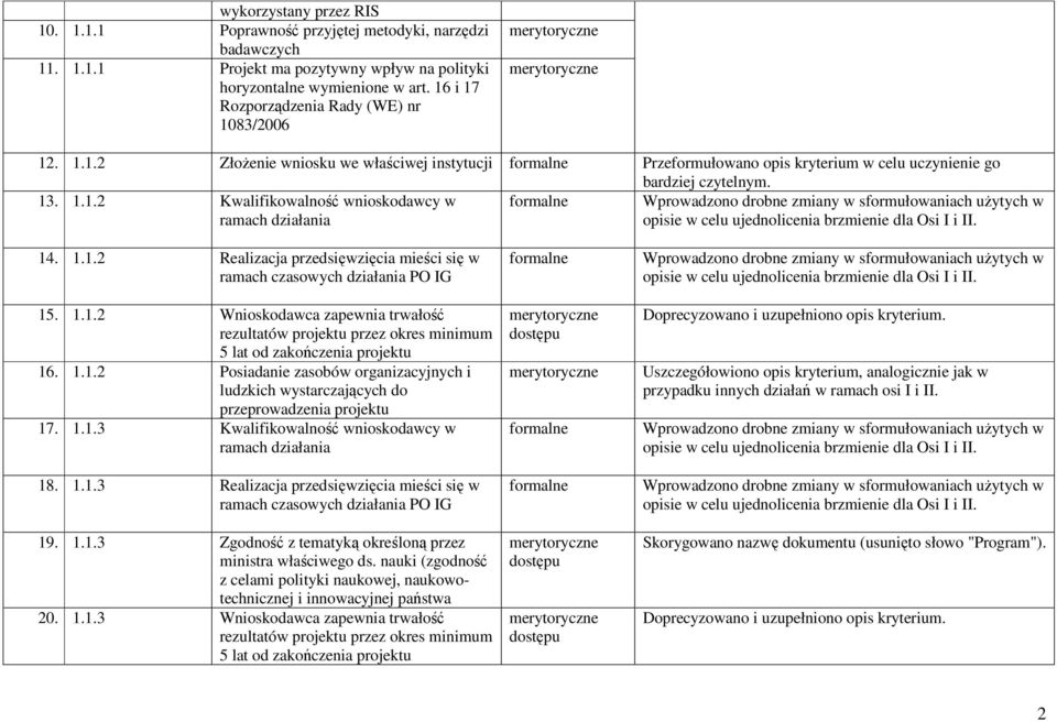 1.1.2 Realizacja przedsięwzięcia mieści się w ramach czasowych działania PO IG 15. 1.1.2 Wnioskodawca zapewnia trwałość 5 lat od zakończenia projektu 16. 1.1.2 Posiadanie zasobów organizacyjnych i ludzkich wystarczających do przeprowadzenia projektu 17.