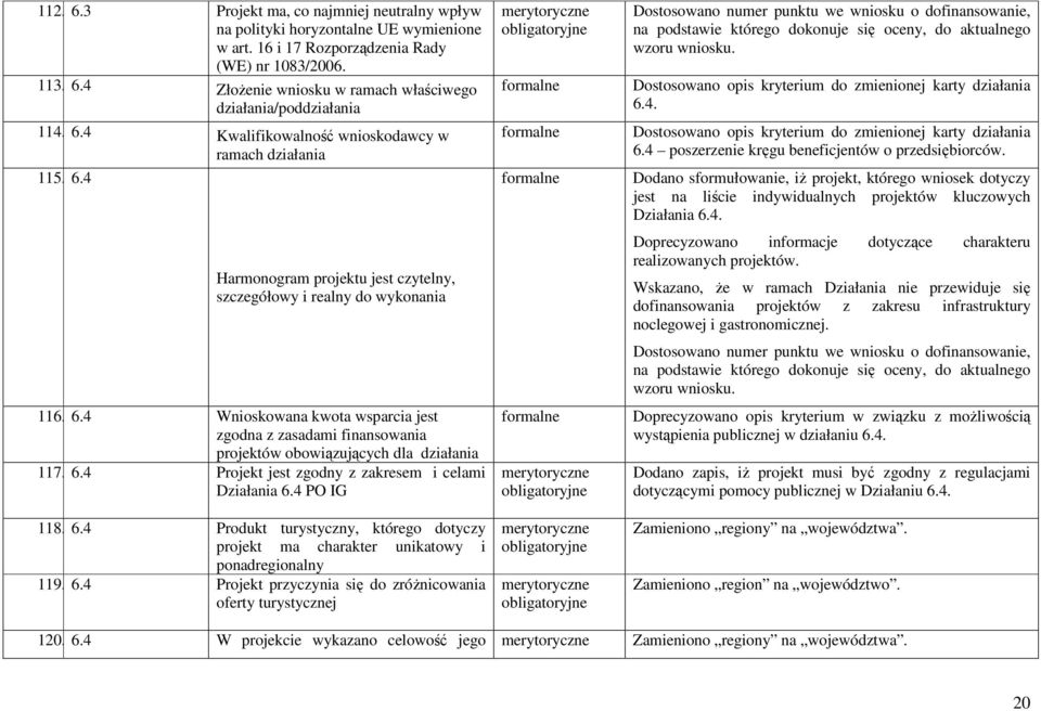6.4 Projekt jest zgodny z zakresem i celami Działania 6.4 PO IG 118. 6.4 Produkt turystyczny, którego dotyczy projekt ma charakter unikatowy i ponadregionalny 119. 6.4 Projekt przyczynia się do zróŝnicowania oferty turystycznej Dostosowano opis kryterium do zmienionej karty działania 6.