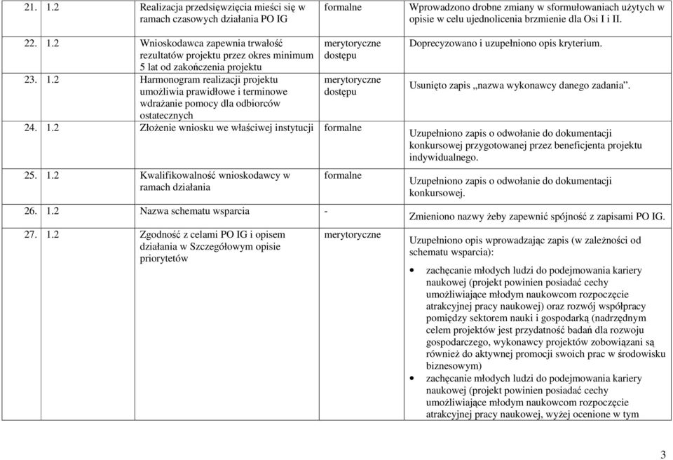 1.2 Nazwa schematu wsparcia - 27. 1.2 Zgodność z celami PO IG i opisem działania w Szczegółowym opisie priorytetów Doprecyzowano i uzupełniono opis kryterium.
