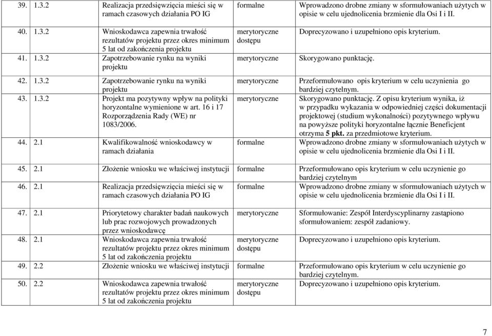 1 Kwalifikowalność wnioskodawcy w ramach działania Wprowadzono drobne zmiany w sformułowaniach uŝytych w Doprecyzowano i uzupełniono opis kryterium. Skorygowano punktację.