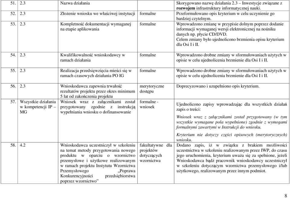 Celem zmiany było ujednolicono brzmienia opisu kryterium dla Osi I i II. 54. 2.3 Kwalifikowalność wnioskodawcy w ramach działania 55. 2.3 Realizacja przedsięwzięcia mieści się w ramach czasowych działania PO IG 56.