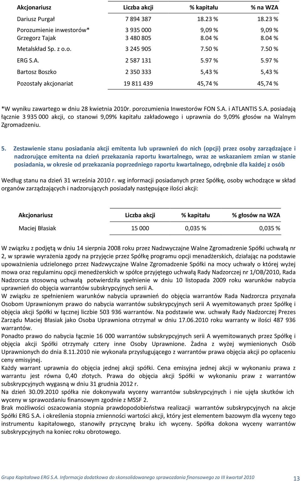porozumienia Inwestorów FON S.A. i ATLANTIS S.A. posiadają łącznie 3 935 000 akcji, co stanowi 9,09% kapitału zakładowego i uprawnia do 9,09% głosów na Walnym Zgromadzeniu. 5.