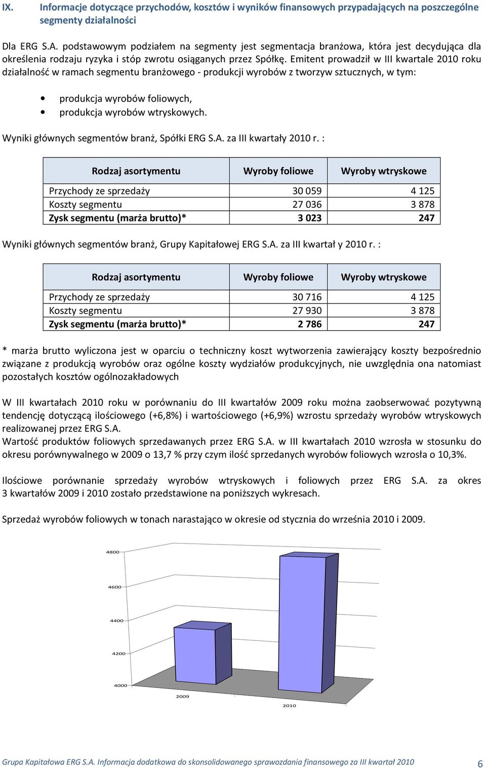 Emitent prowadził w III kwartale 2010 roku działalność w ramach segmentu branżowego - produkcji wyrobów z tworzyw sztucznych, w tym: produkcja wyrobów foliowych, produkcja wyrobów wtryskowych.