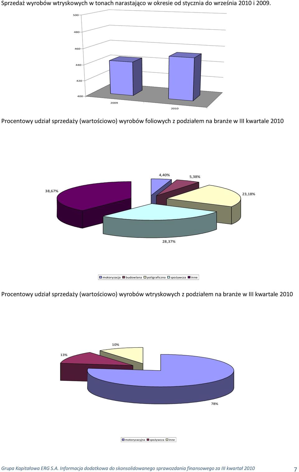 5,38% 38,67% 23,18% 28,37% motoryzacja budowlana poligraficzna spożywcza inne Procentowy udział sprzedaży (wartościowo) wyrobów wtryskowych z