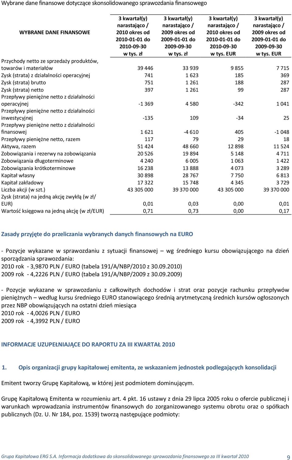 EUR Przychody netto ze sprzedaży produktów, towarów i materiałów 39446 33939 9855 7715 Zysk (strata) z działalności operacyjnej 741 1623 185 369 Zysk (strata) brutto 751 1261 188 287 Zysk (strata)