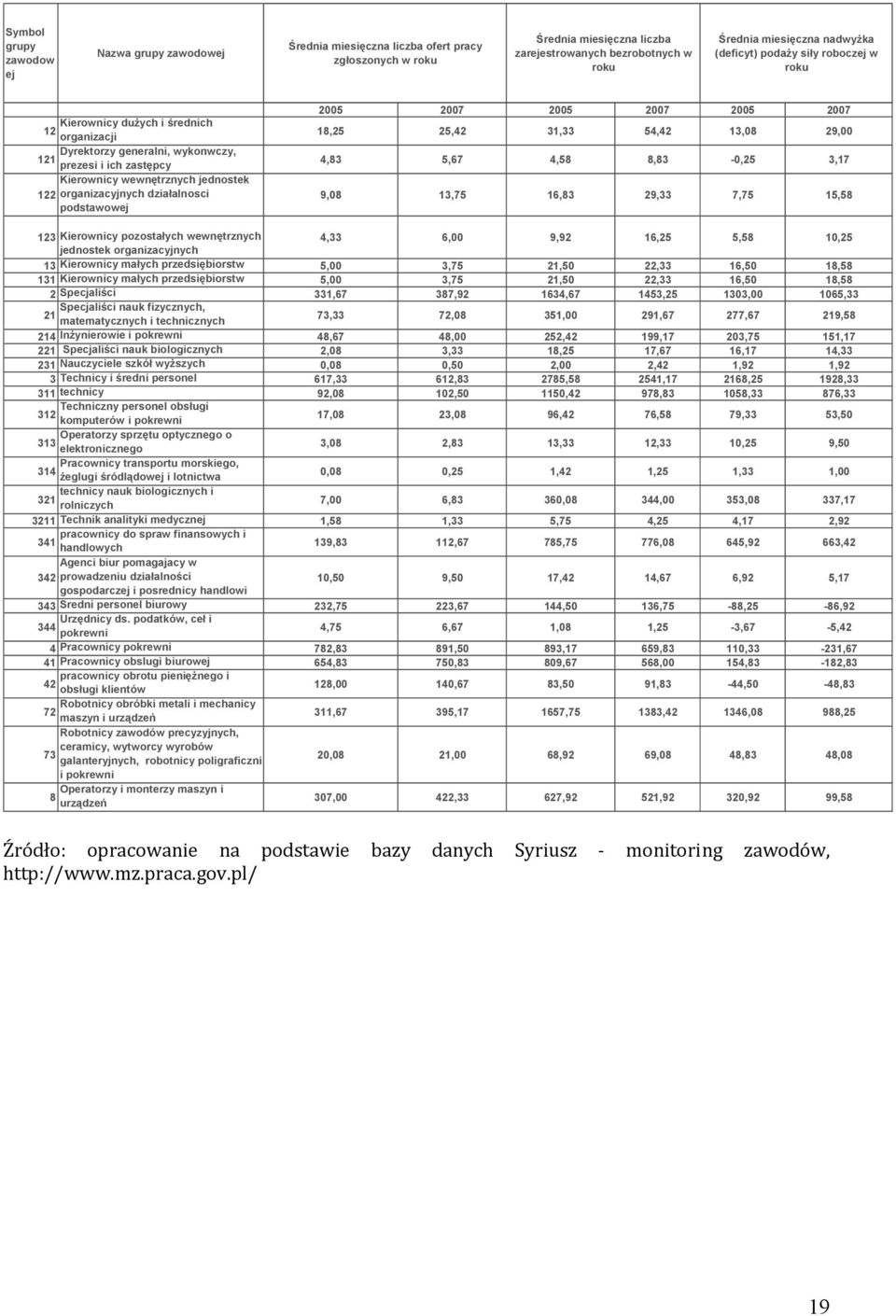 działalnosci podstawowej 2005 2007 2005 2007 2005 2007 18,25 25,42 31,33 54,42 13,08 29,00 4,83 5,67 4,58 8,83-0,25 3,17 9,08 13,75 16,83 29,33 7,75 15,58 123 Kierownicy pozostałych wewnętrznych 4,33