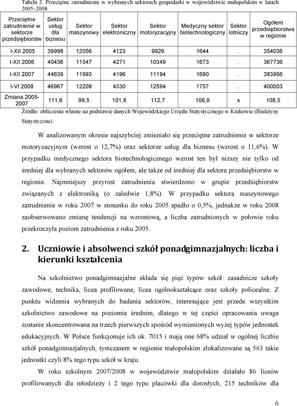 motoryzacyjny Medyczny sektor biotechnologiczny lotniczy Ogółem przedsiębiorstwa w regionie I-XII 2005 39998 12056 4123 9929 1644. 354036 I-XII 2006 40436 11547 4271 10349 1673.
