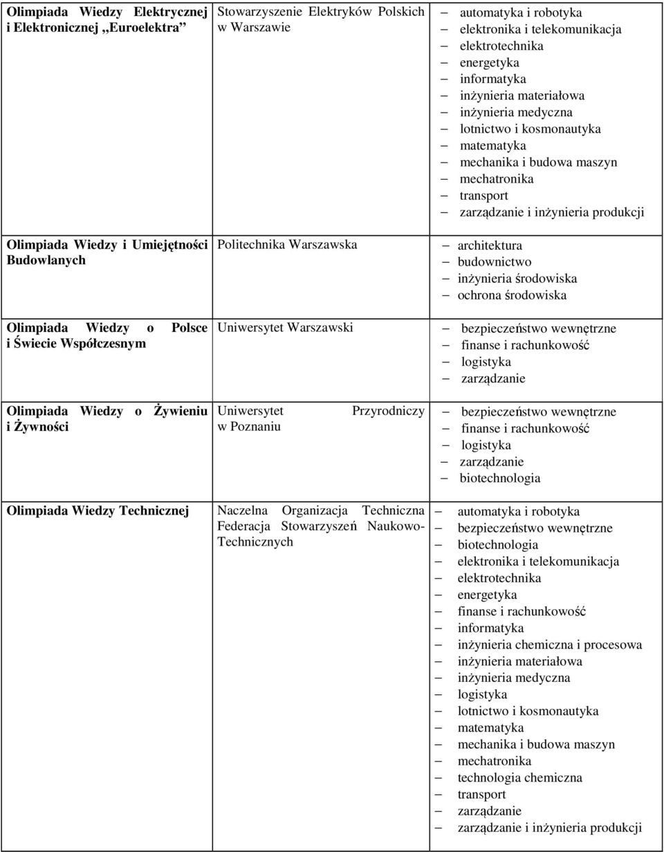 Olimpiada Wiedzy o Polsce i Świecie Współczesnym Politechnika Warszawska Uniwersytet Warszawski architektura budownictwo inżynieria środowiska ochrona środowiska bezpieczeństwo wewnętrzne finanse i