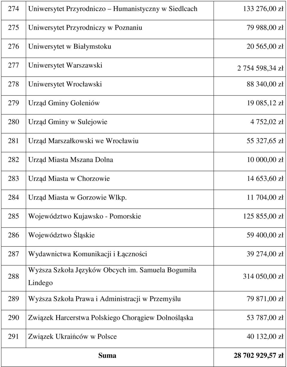 Mszana Dolna 10 000,00 zł 283 Urząd Miasta w Chorzowie 14 653,60 zł 284 Urząd Miasta w Gorzowie Wlkp.