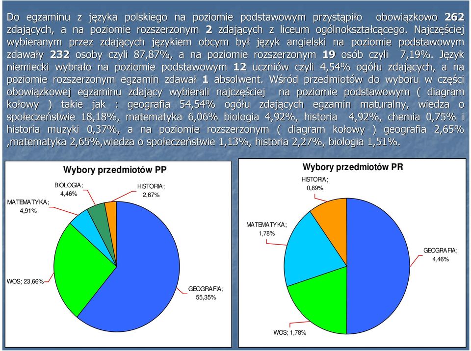 Język J niemiecki wybrało o na poziomie podstawowym 12 uczniów w czyli 4,54% ogółu u zdających, a na poziomie rozszerzonym egzamin zdawał 1 absolwent.