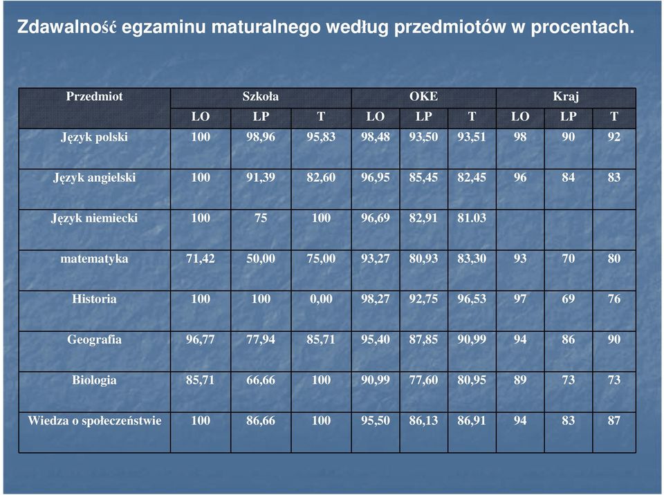 96,95 85,45 82,45 96 84 83 Język niemiecki 100 75 100 96,69 82,91 81.