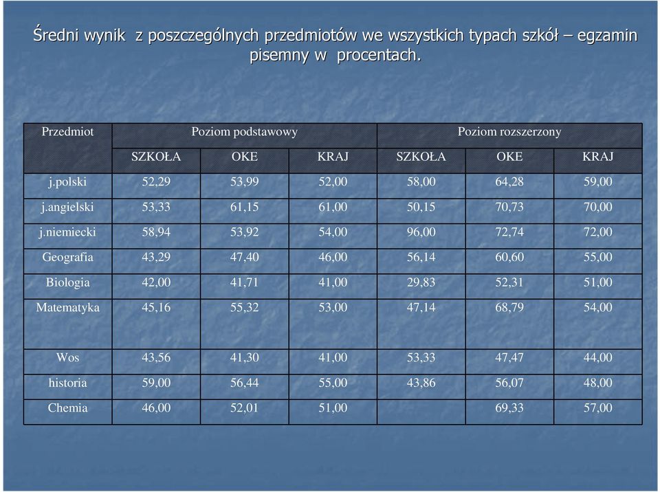 angielski 53,33 61,15 61,00 50,15 70,73 70,00 j.