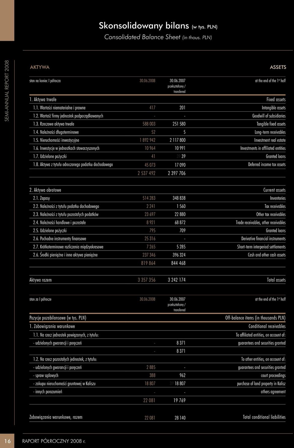 Rzeczowe aktywa trwałe 588 003 251 580 Tangible fixed assets 1.4. Należności długoterminowe 52 5 Long-term receivables 1.5. Nieruchomości inwestycyjne 1 892 942 2 117 800 Investment real estate 1.6.