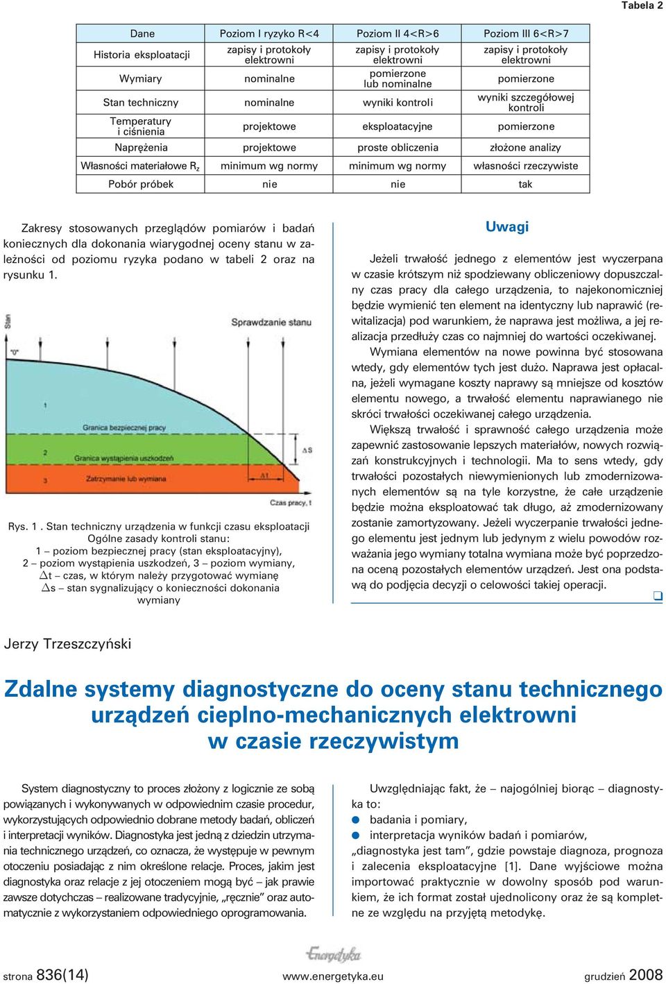 Stan techniczny urządzenia w funkcji czasu eksploatacji Ogólne zasady kontroli stanu: 1 poziom bezpiecznej pracy (stan eksploatacyjny), 2 poziom wystąpienia uszkodzeń, 3 poziom wymiany, Δt czas, w