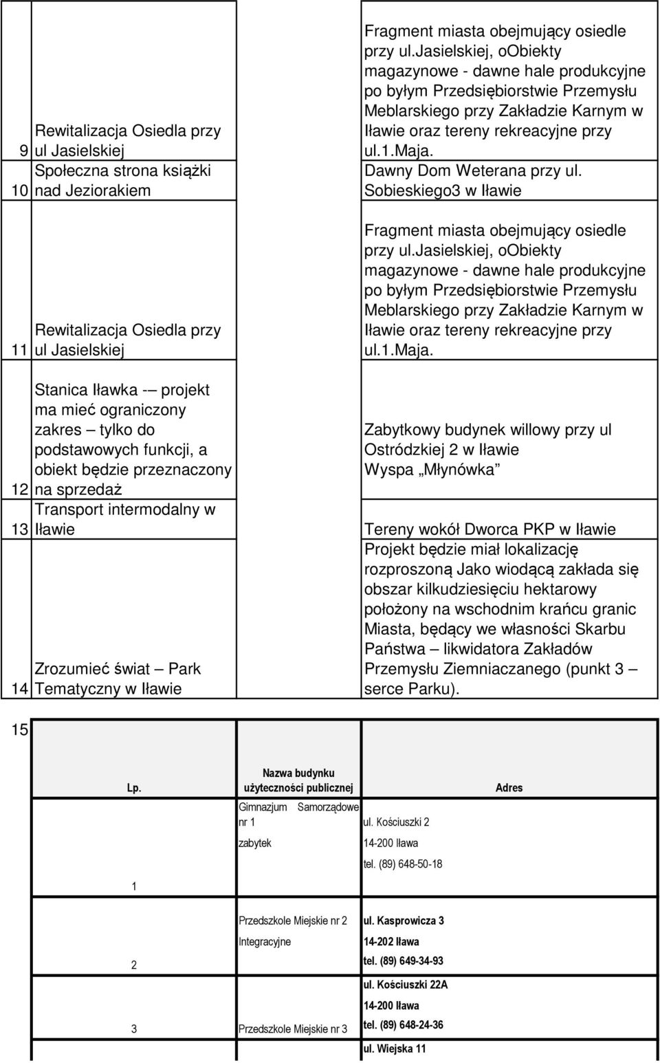 jasielskiej, oobiekty magazynowe - dawne hale produkcyjne po byłym Przedsiębiorstwie Przemysłu Meblarskiego przy Zakładzie Karnym w oraz tereny rekreacyjne przy ul.1.maja. Dawny Dom Weterana przy ul.