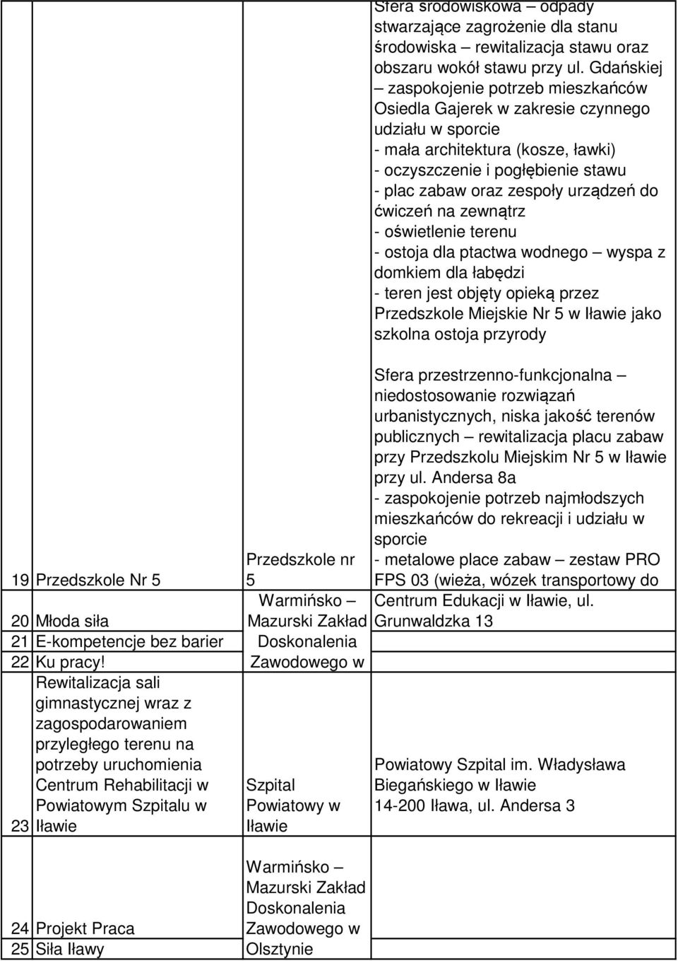 urządzeń do ćwiczeń na zewnątrz - oświetlenie terenu - ostoja dla ptactwa wodnego wyspa z domkiem dla łabędzi - teren jest objęty opieką przez Przedszkole Miejskie Nr 5 w jako szkolna ostoja przyrody