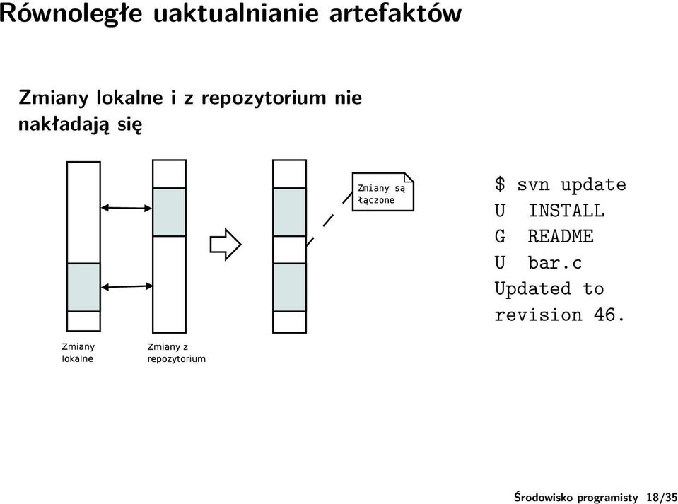 repozytorium nie nakładają się $ svn update