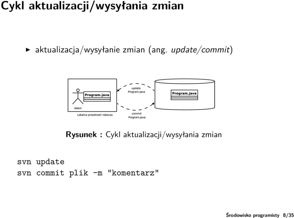 aktualizacja/wysyłanie zmian (ang.