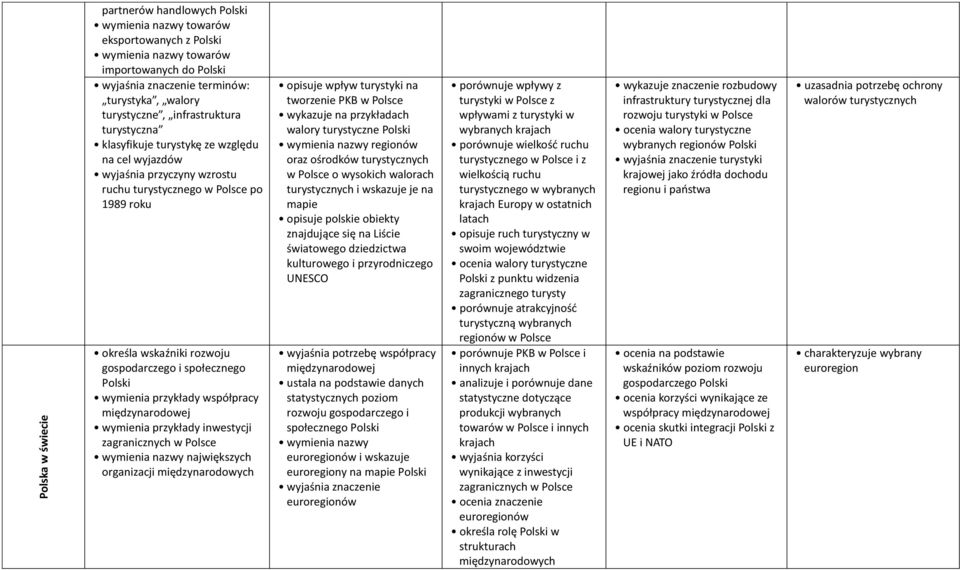 przykłady inwestycji zagranicznych w wymienia nazwy największych organizacji międzynarodowych opisuje wpływ turystyki na tworzenie PKB w wykazuje na przykładach walory turystyczne wymienia nazwy