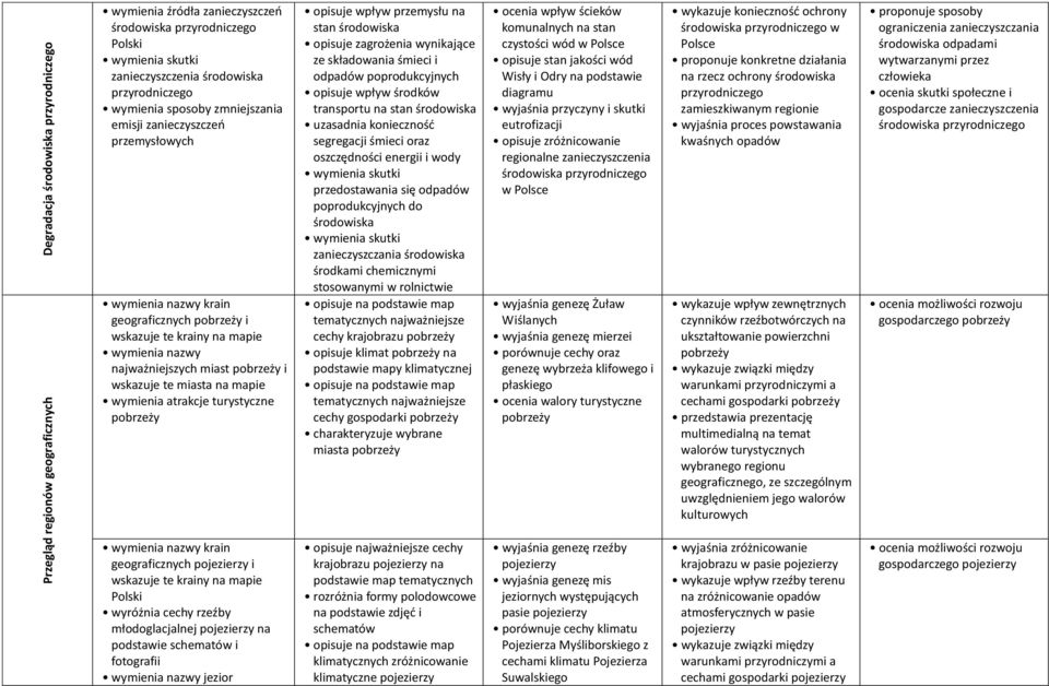 na mapie wymienia atrakcje turystyczne pobrzeży opisuje wpływ przemysłu na stan środowiska opisuje zagrożenia wynikające ze składowania śmieci i odpadów poprodukcyjnych opisuje wpływ środków