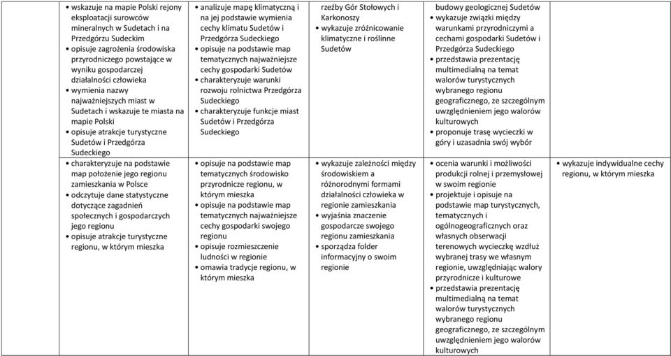 zamieszkania w odczytuje dane statystyczne dotyczące zagadnień społecznych i gospodarczych jego regionu opisuje atrakcje turystyczne regionu, w którym mieszka analizuje mapę klimatyczną i na jej