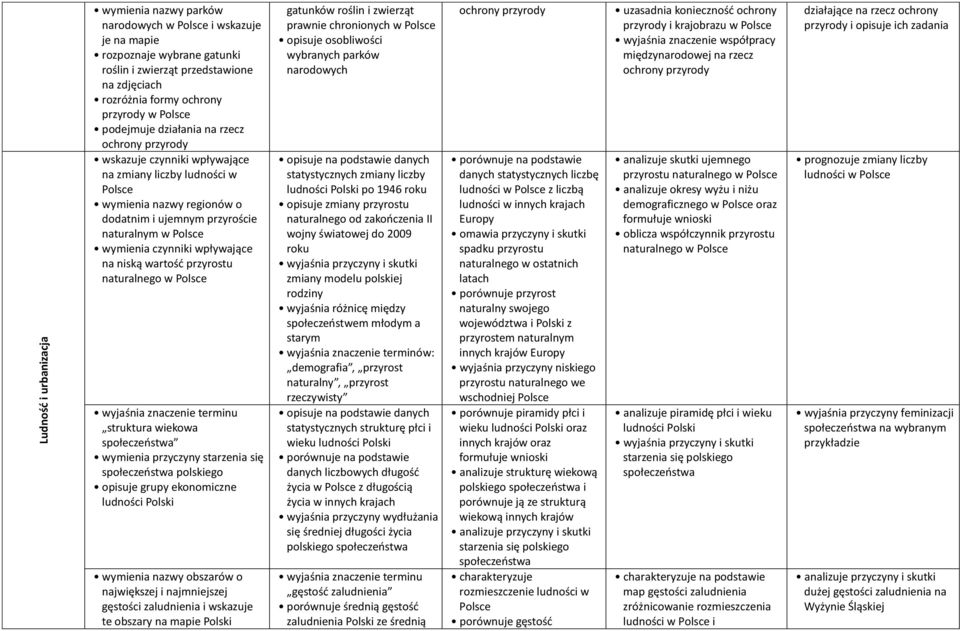 wartość przyrostu naturalnego w wyjaśnia znaczenie terminu struktura wiekowa społeczeństwa wymienia przyczyny starzenia się społeczeństwa polskiego opisuje grupy ekonomiczne ludności wymienia nazwy