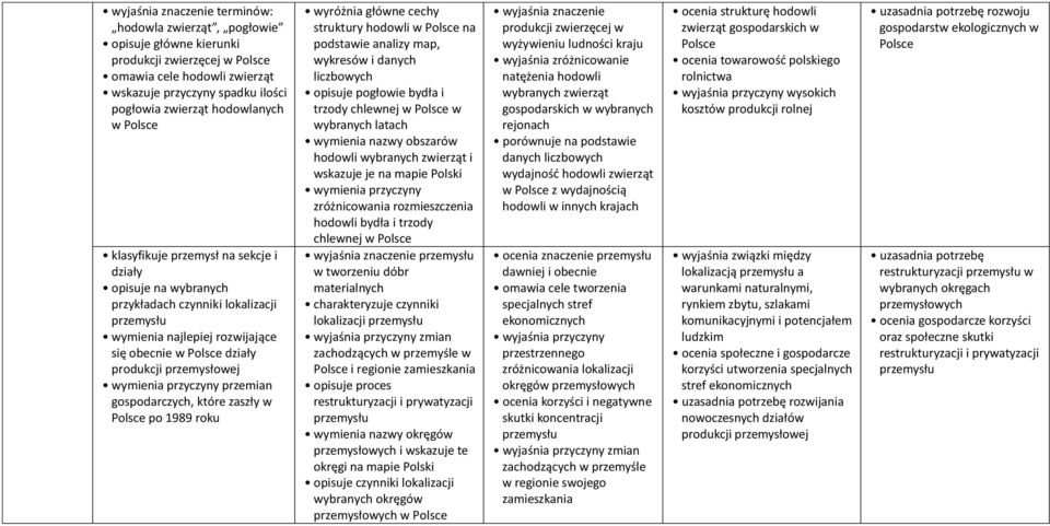 zaszły w po 1989 roku wyróżnia główne cechy struktury hodowli w na podstawie analizy map, wykresów i danych liczbowych opisuje pogłowie bydła i trzody chlewnej w w wybranych latach wymienia nazwy