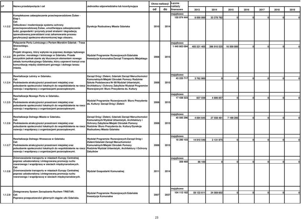 peryferyzacji społeczno-ekonomicznej tego obszaru. Dyrekcja Rozbudowy Miasta Gdańska 21 214 Okres realizacji Łączne nakłady od do finansowe 213 214 215 216 217 218 219 15 974 444 8 33 278 782 1.1.2.3 Połączenie Portu Lotniczego z Portem Morskim Gdańsk - Trasa Słowackiego.