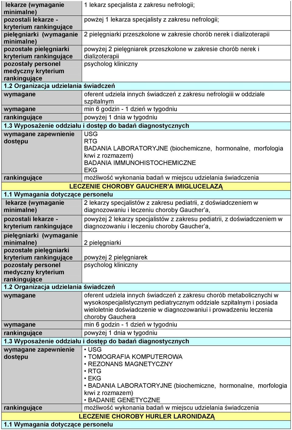 hormonalne, morfologia krwi z LECZENIE CHOROBY GAUCHER'A IMIGLUCELAZĄ lekarze (wymaganie kryterium kryterium 2 lekarzy specjalistów z zakresu pediatrii, z doświadczeniem w diagnozowaniu i leczeniu