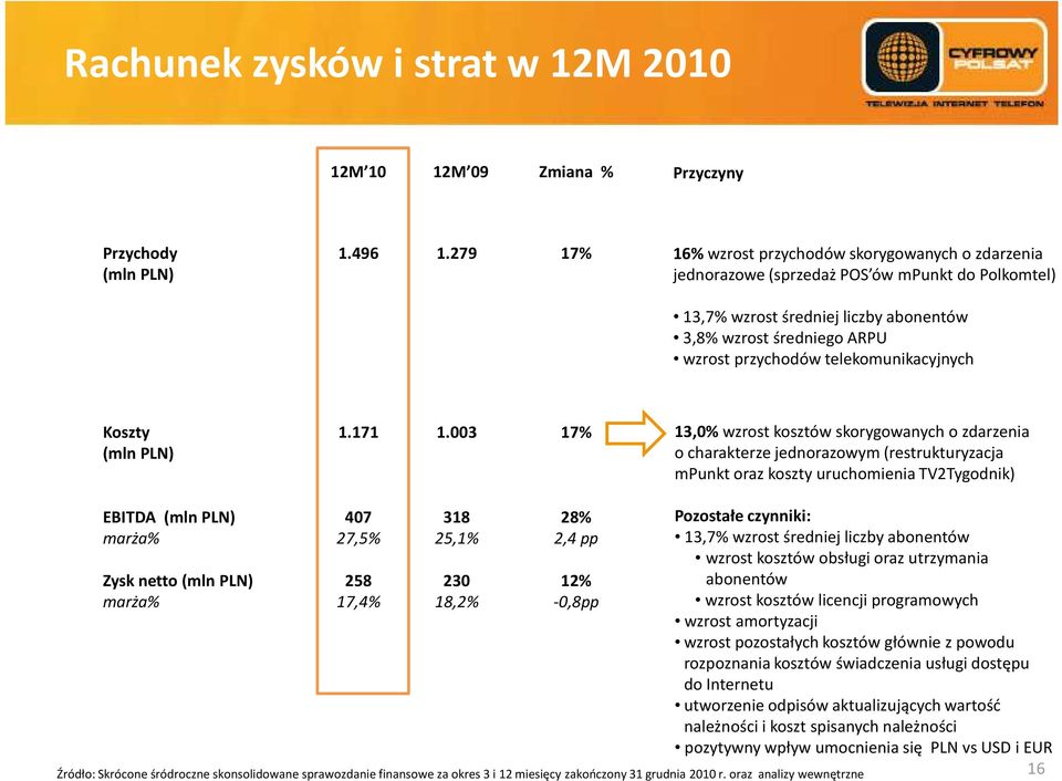 telekomunikacyjnych Koszty (mln PLN) 1.171 1.
