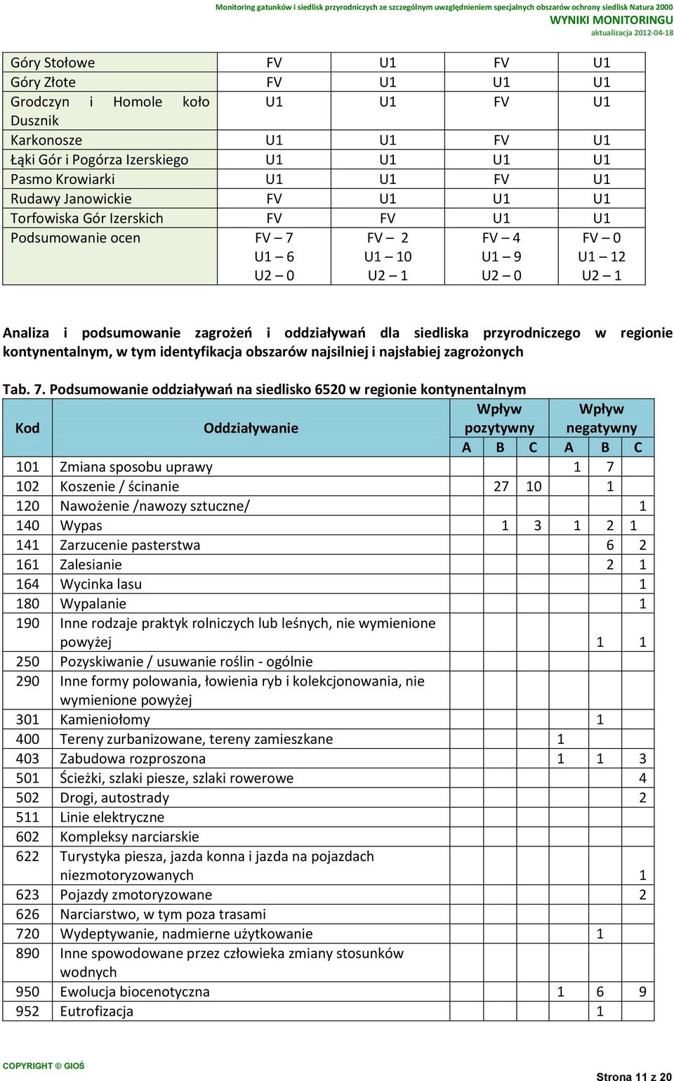 przyrodniczego w regionie kontynentalnym, w tym identyfikacja obszarów najsilniej i najsłabiej zagrożonych Tab. 7.