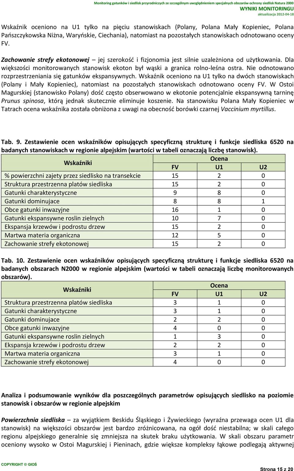 Nie odnotowano rozprzestrzeniania się gatunków ekspansywnych. Wskaźnik oceniono na U1 tylko na dwóch stanowiskach (Polany i Mały Kopieniec), natomiast na pozostałych stanowiskach odnotowano oceny FV.