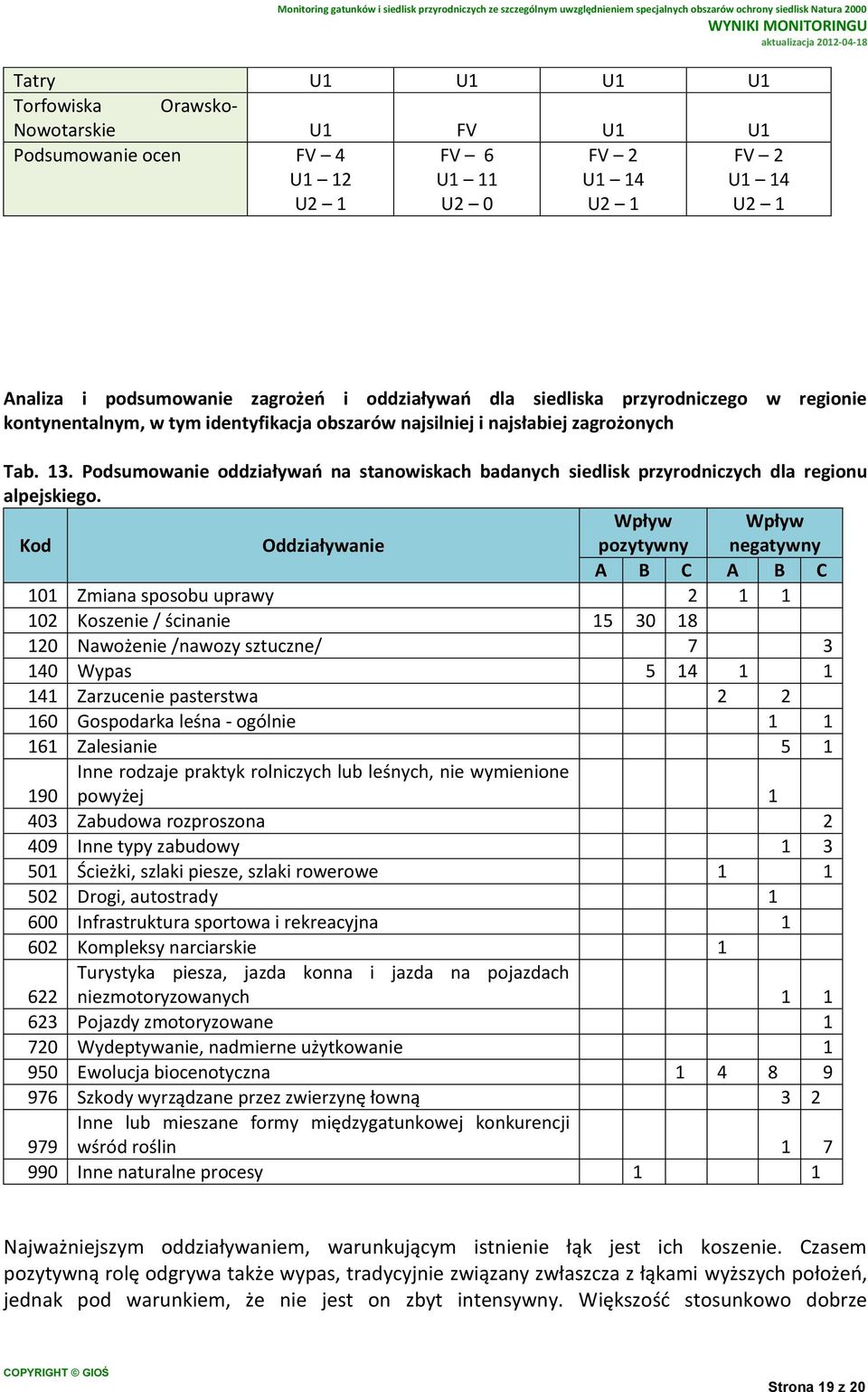 Podsumowanie oddziaływań na stanowiskach badanych siedlisk przyrodniczych dla regionu alpejskiego.