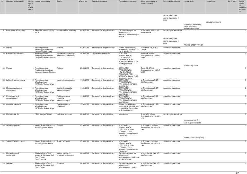 Lakiernik samoodowy 2 Przedsiębiorstwo 36. Meanik pojazdów ciężarowy 37. Elektromeanik samoodowy 2 Przedsiębiorstwo 2 Przedsiębiorstwo 38.