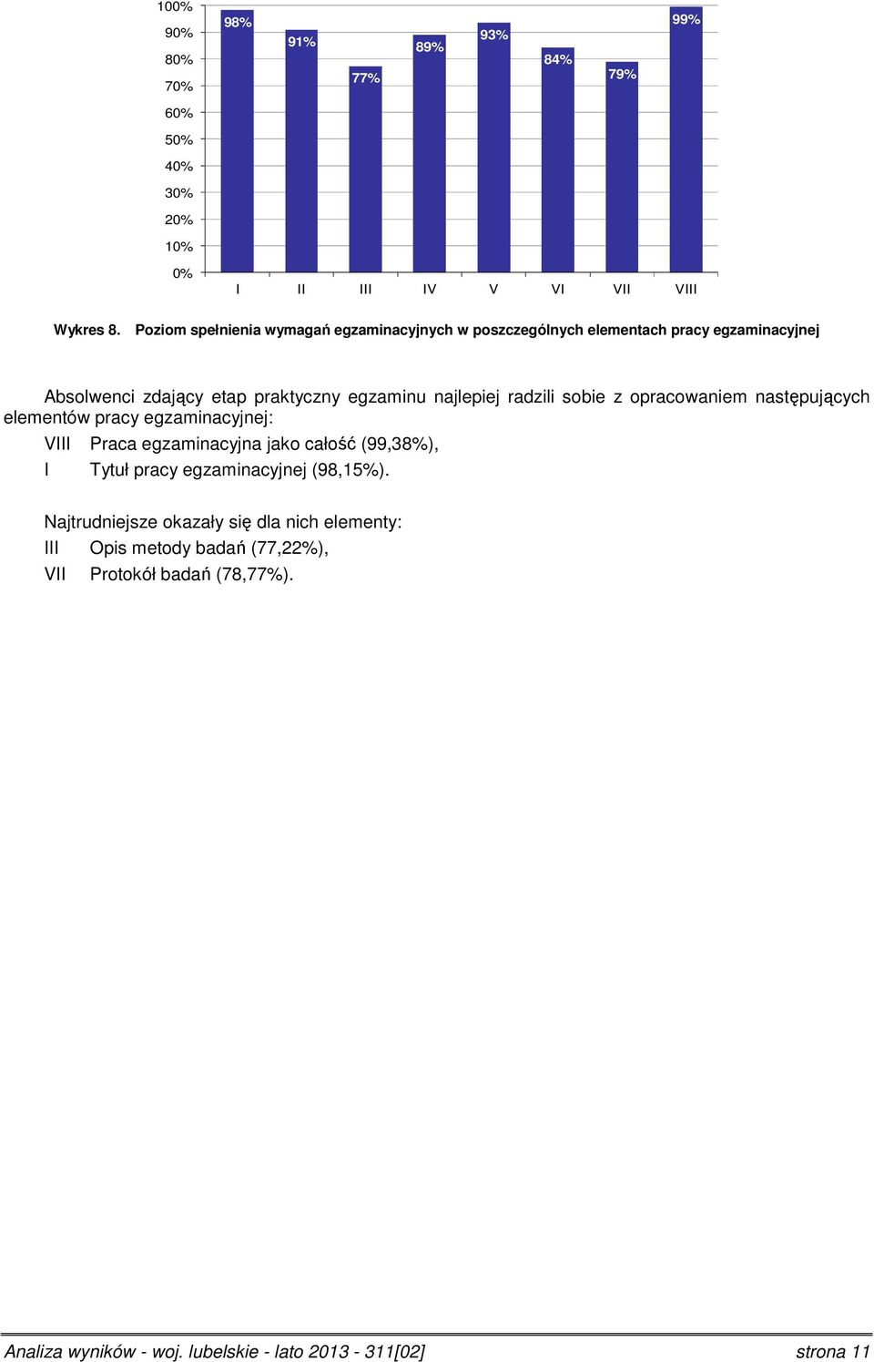 najlepiej radzili sobie z opracowaniem następujących elementów pracy egzaminacyjnej: VIII Praca egzaminacyjna jako całość (99,38%), I Tytuł