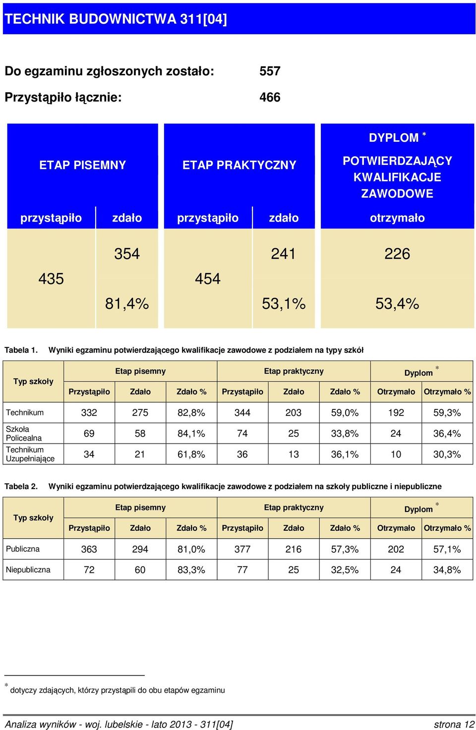 Wyniki egzaminu potwierdzającego kwalifikacje zawodowe z podziałem na typy szkół Typ szkoły Etap pisemny Etap praktyczny Dyplom Przystąpiło Zdało Zdało % Przystąpiło Zdało Zdało % Otrzymało Otrzymało