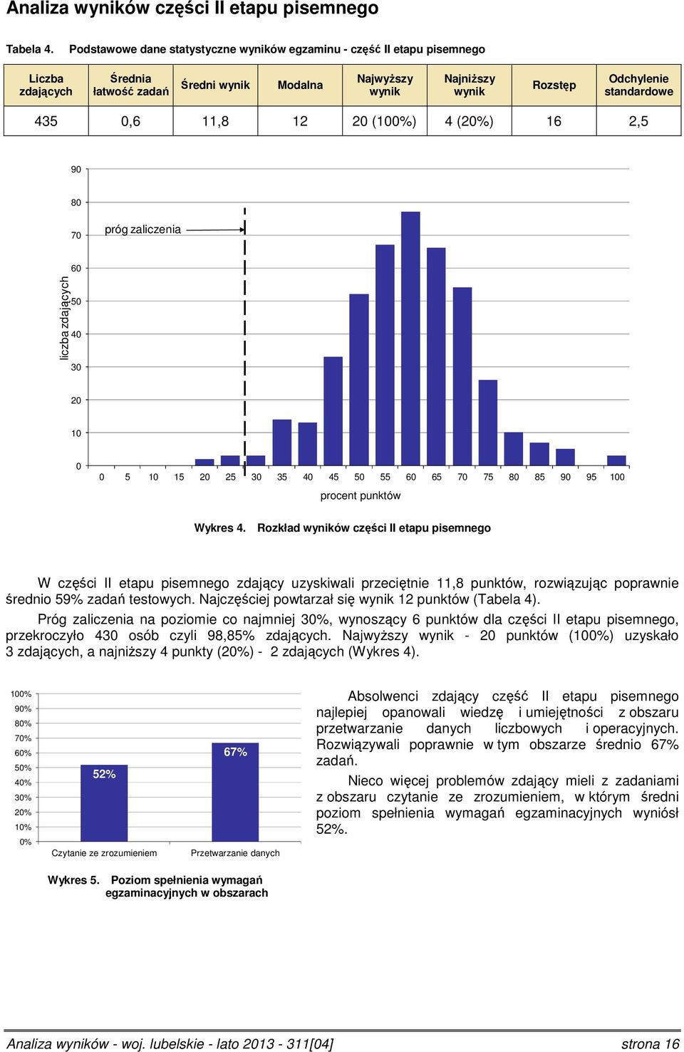 (2%) 16 2,5 9 8 7 próg zaliczenia liczba zdających 6 5 4 3 2 1 5 1 15 2 25 3 35 4 45 5 55 6 65 7 75 8 85 9 95 1 procent punktów Wykres 4.