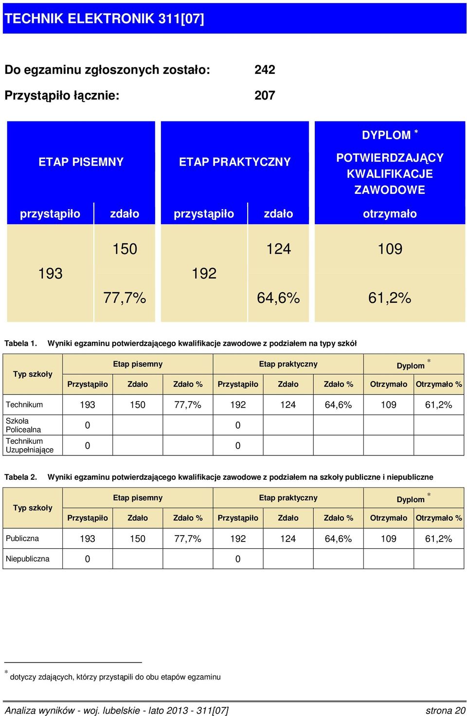 Wyniki egzaminu potwierdzającego kwalifikacje zawodowe z podziałem na typy szkół Typ szkoły Etap pisemny Etap praktyczny Dyplom Przystąpiło Zdało Zdało % Przystąpiło Zdało Zdało % Otrzymało Otrzymało