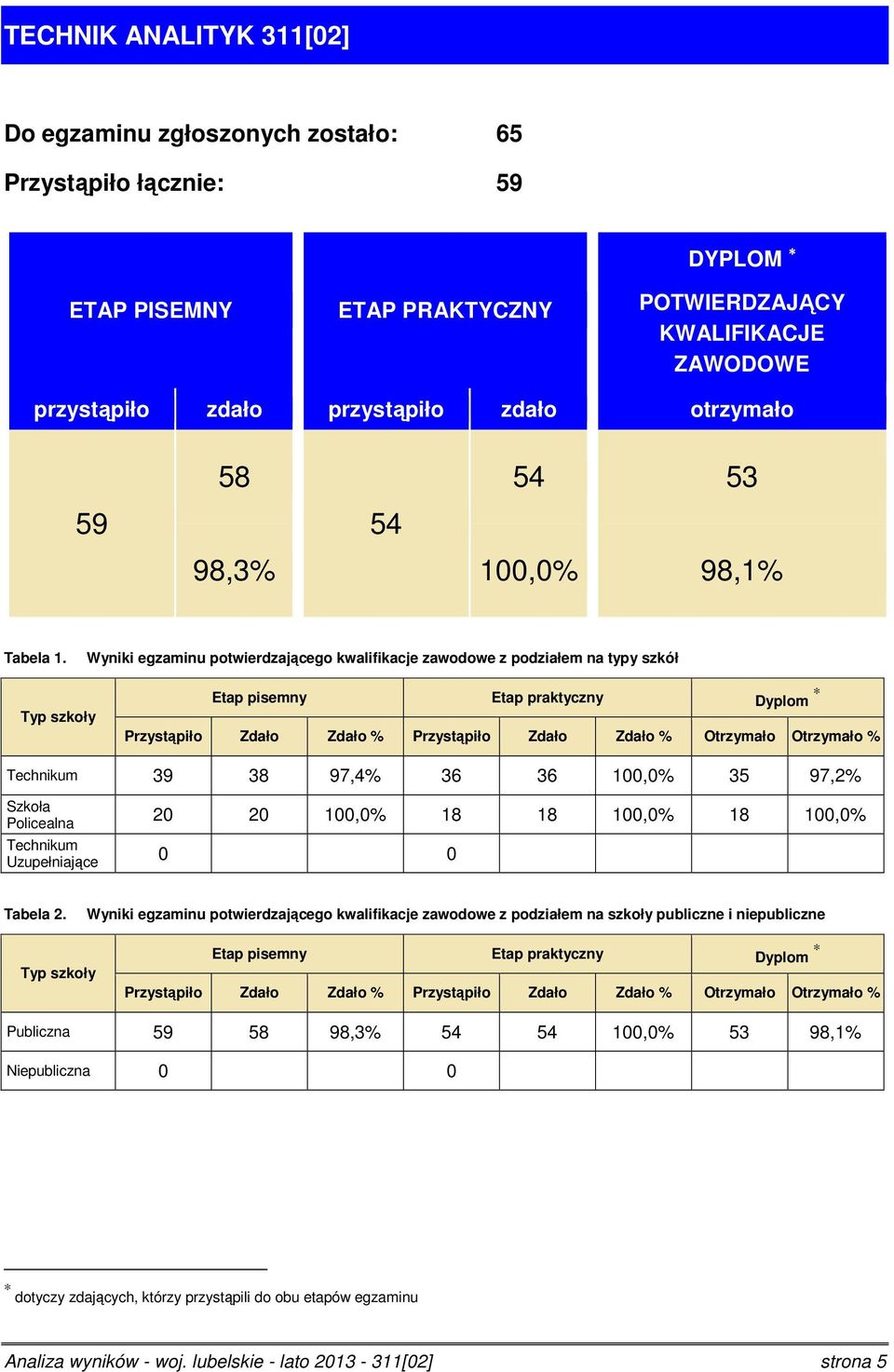 Wyniki egzaminu potwierdzającego kwalifikacje zawodowe z podziałem na typy szkół Typ szkoły Etap pisemny Etap praktyczny Dyplom Przystąpiło Zdało Zdało % Przystąpiło Zdało Zdało % Otrzymało Otrzymało