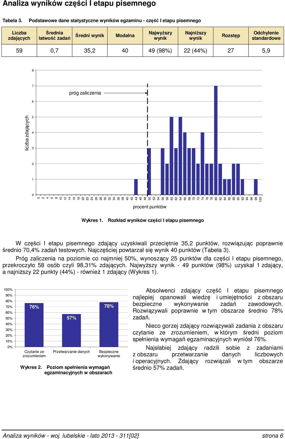 (44%) 27 5,9 8 7 próg zaliczenia 6 liczba zdających 5 4 3 2 1 8 1 12 14 16 18 2 22 24 26 28 3 32 34 36 38 4 42 44 46 48 5 52 54 56 58 6 62 64 66 68 7 72 74 76 78 8 82 84 86 88 9 92 94 96 98 1 2 4 6