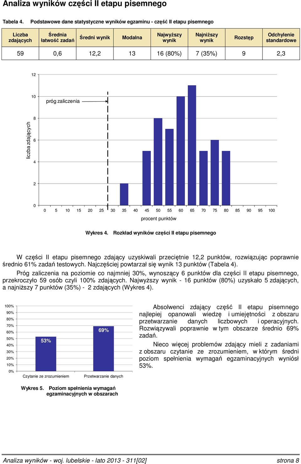 (35%) 9 2,3 12 1 próg zaliczenia 8 liczba zdających 6 4 2 5 1 15 2 25 3 35 4 45 5 55 6 65 7 75 8 85 9 95 1 procent punktów Wykres 4.