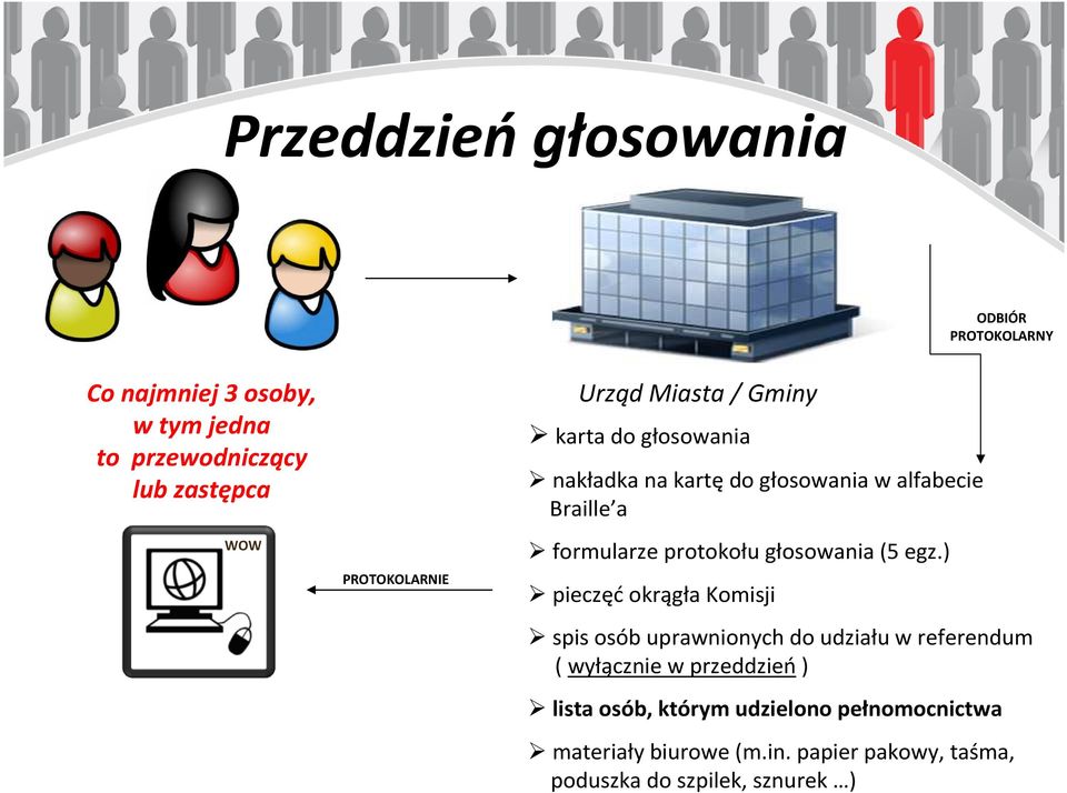 Braille a formularze protokołu głosowania (5 egz.