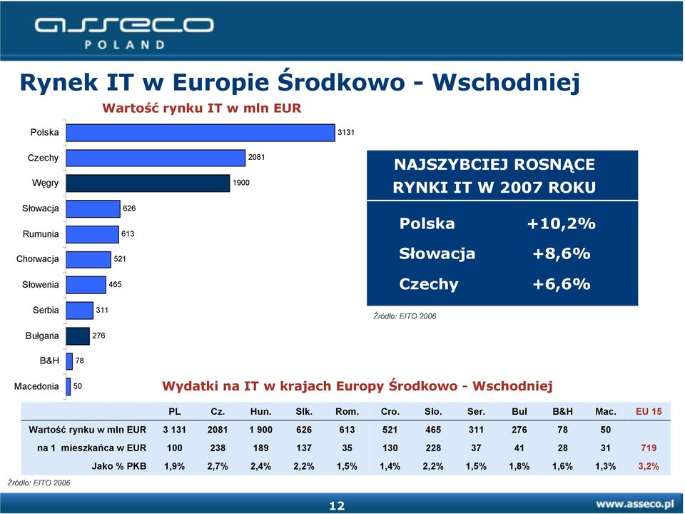 IT w krajach Europy Środkowo - Wschodniej PL Cz. Hun. Slk. Rom. Cro. Slo. Ser. Bul B&H Mac.