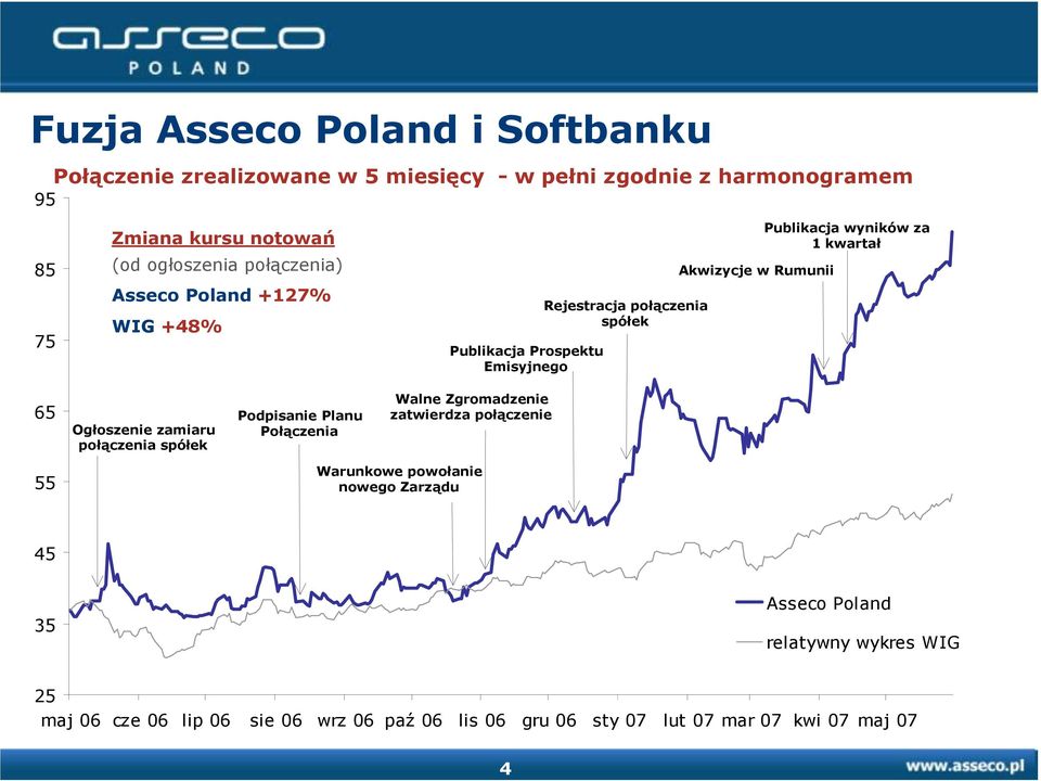 wyników za 1 kwartał 65 Ogłoszenie zamiaru połączenia spółek Podpisanie Planu Połączenia Walne Zgromadzenie zatwierdza połączenie 55 Warunkowe