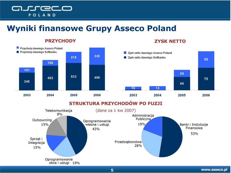 2005 2006 STRUKTURA PRZYCHODÓW PO FUZJI (dane za 1 kw 2007) Telekomunikacja 8% Administracja Outsourcing Publiczna Oprogramowanie